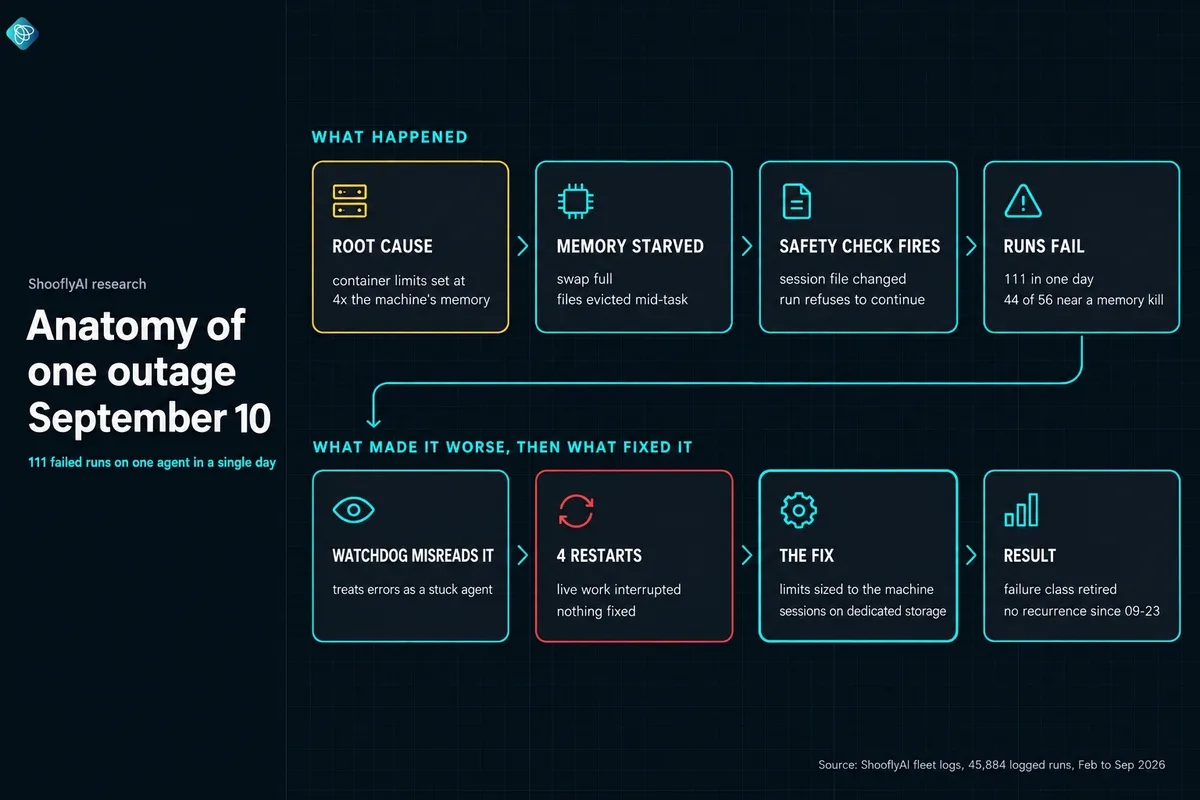 Diagram of the September 10 outage: container limits set at about four times the machine's memory, memory starved, safety check fires, 111 failed runs, watchdog misreads it, 4 restarts, the fix, failure class retired