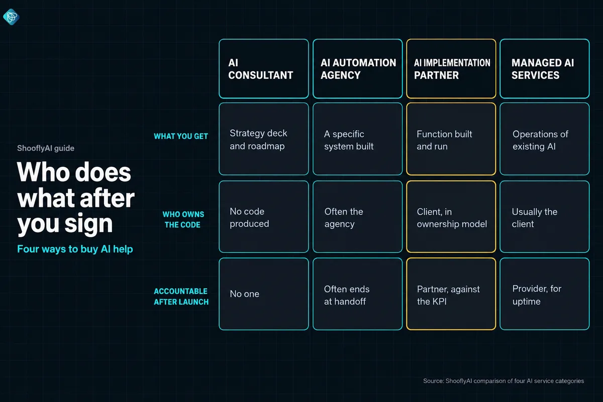 Comparison grid of four AI service categories. AI consultant: strategy deck and roadmap, no code produced, no one accountable after launch. AI automation agency: a specific system built, code often with the agency, often ends at handoff. AI implementation partner: function built and run, client owns the code in the ownership model, partner accountable against the KPI. Managed AI services: operations of existing AI, code usually with the client, provider accountable for uptime.