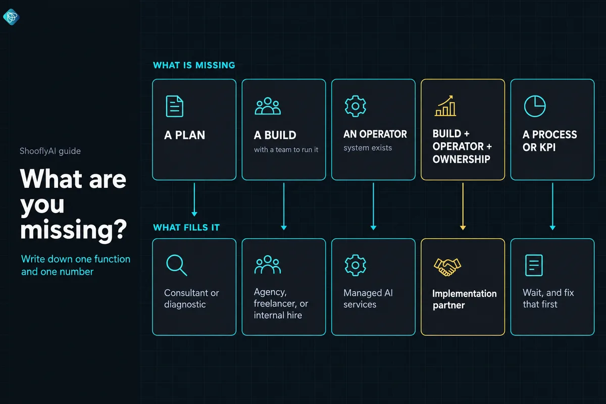 Decision map: what are you missing? A plan leads to a consultant or diagnostic; a build with a team to run it leads to an agency, freelancer, or internal hire; an operator for a system that exists leads to managed AI services; a build, an operator and ownership leads to an implementation partner; a process or KPI means wait, and fix that first