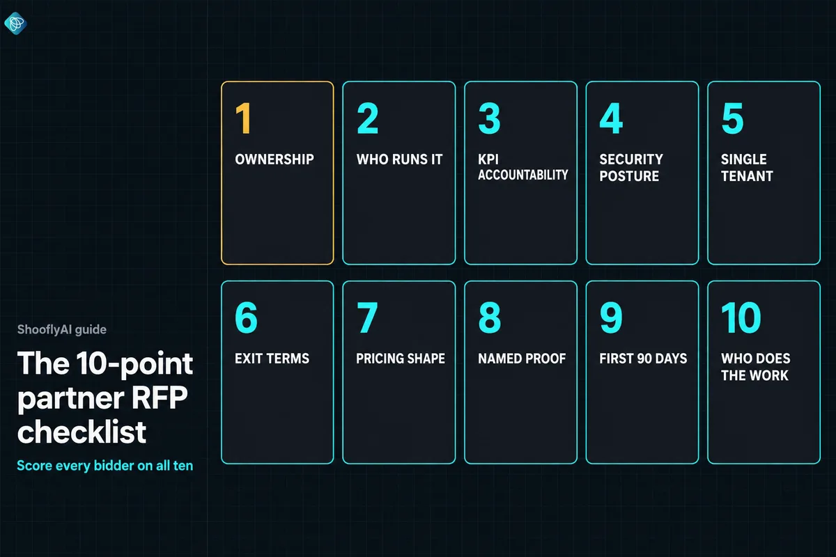 Diagram of the 10-point partner RFP checklist: ownership, who runs it, KPI accountability, security posture, single tenant, exit terms, pricing shape, named proof, first 90 days, and who does the work, with ownership highlighted