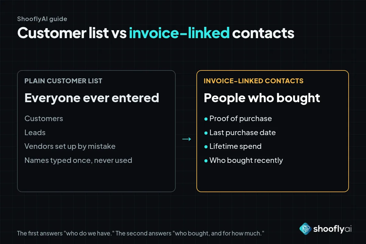 Comparison of a plain QuickBooks Desktop customer list with invoice-linked contacts: everyone ever entered versus people who bought, with last purchase date and lifetime spend