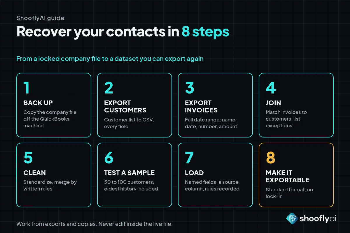 The eight steps to recover customer contacts from QuickBooks Desktop: back up, export customers, export invoices, join, clean, test a sample, load, make it exportable