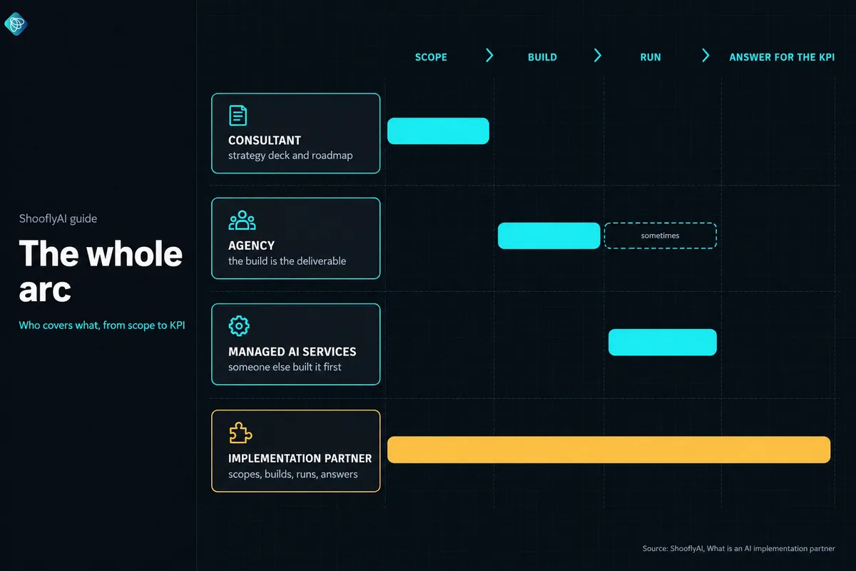 Diagram: the whole arc of scope, build, run and answer for the KPI. A consultant covers scope with a strategy deck and roadmap. An agency covers the build and sometimes runs it. Managed AI services run a system someone else built first. An implementation partner covers all four.