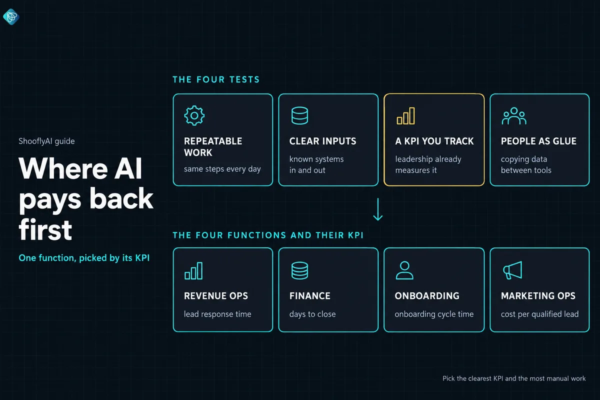 Diagram: where AI pays back first. Four tests on top: repeatable work, clear inputs, a KPI you track (highlighted), people as glue. Four functions below with their KPI: revenue ops, lead response time; finance, days to close; onboarding, onboarding cycle time; marketing ops, cost per qualified lead